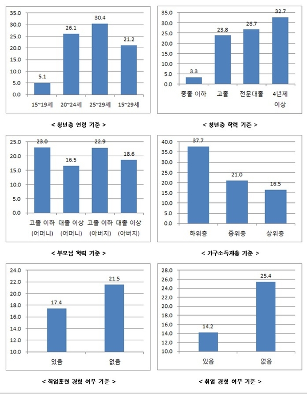 2017년 기준 주요 항목 기준별 니트 비중(단위 : %) / 자료 : 한국경제연구원