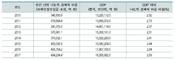 니트의 연간 경제적 비용 추정 / 자료 : 한국경제연구원