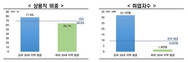등록 공장 수 상위 30대 시군구와 하위 시군구 주요 경제 지표 / 자료 : 한국경제연구원
