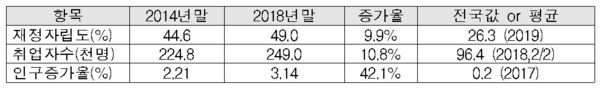 평택시 주요 지표 변화 / 자료 : 한국경제연구원