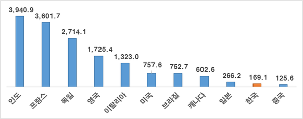 2018년 GDP 주요 11개국 매출 5분위 배율(단위 : 배) / 자료 : 한국경제연구원