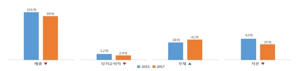 가맹본부 재무현황 / 자료 : 한국경제연구원