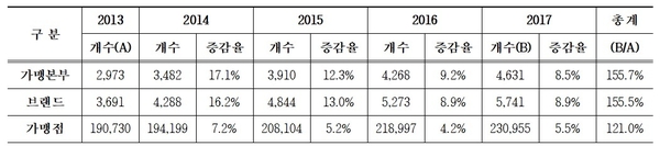 가맹본부·가맹점·브랜드 증감 / 자료 : 한국경제연구원