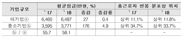 2017~2018년 기업규모별 정규직 연봉 추이 / 자료 : 한국경제연구원