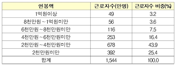2018년 연봉금액별 근로자 수 분포 추이 / 자료 : 한국경제연구원