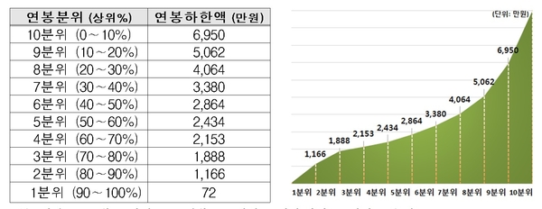 2018년 연봉분위별 근로자 연봉하한액 현황 / 자료 : 한국경제연구원