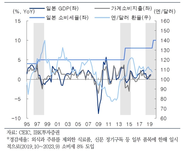일본 소비세 인상+엔화약세, 일본 경기둔화 불가피 / 자료 : IBK투자증권