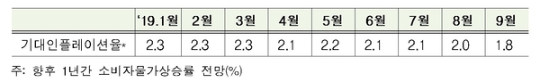 기대인플레이션율 추이 / 한국경제연구원