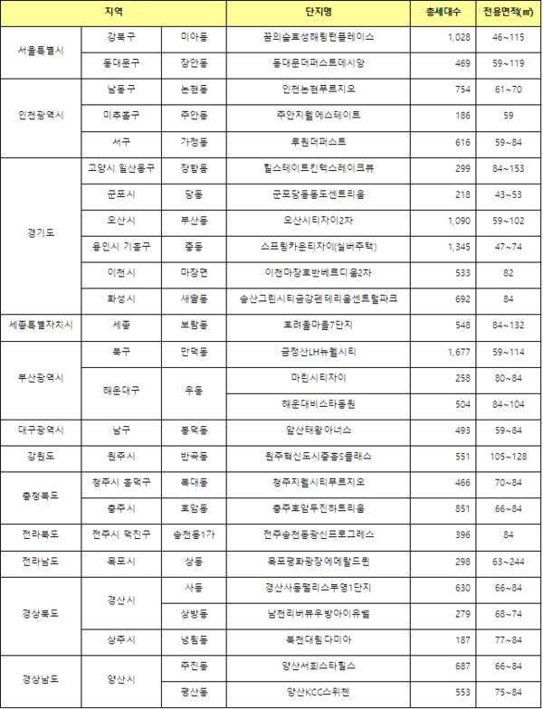 10월 전국 주요 입주예정아파트 <자료 : 직방 제공>