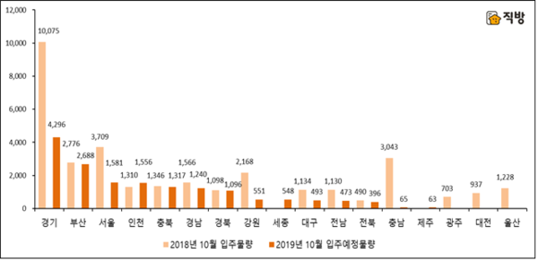 전년 동월 대비 10월 지역별 아파트 입주예정물량. 임대주택은 제외 (단위 : 세대수)