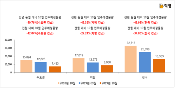 전년 동월 및 전월 대비 10월 아파트 입주예정물량. 임대주택은 제외 (단위 : 세대수)
