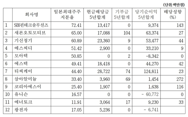2014~2018년까지 일본계 최대주주의 현금배당 및 기부금 현황 / 자료 : 김두관 의원실