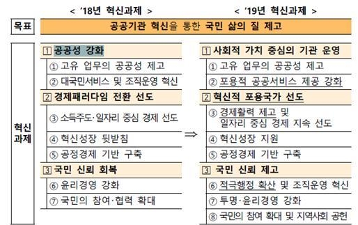 2019년 공공기관 혁신 가이드라인 / 자료 : 심재철 의원실