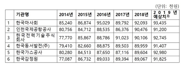 공기업 직원의 평균연봉(2014~2019년) / 자료 : 심재철 의원실