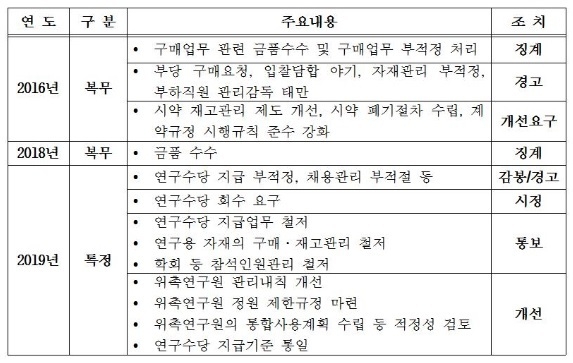 2015~2019년 4월 한수원 감사에 따른 방사선연구원 처분 요구사항 / 자료 : 김규환 의원실