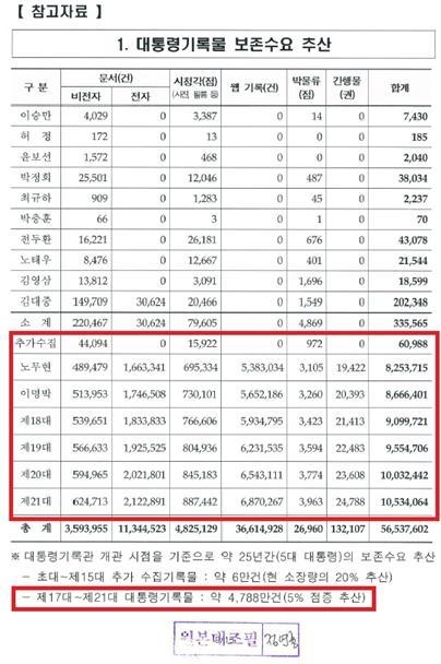 2010년 이명박 정부 시절 대통령기록관 건립 추진 계획(안) / 자료 : 박완수 의원실