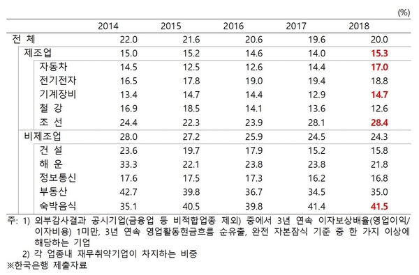 주요 업종별 재무취약기업 비중 / 자료 : 윤한홍 의원실