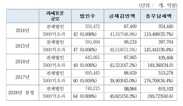2014년 이후 연도별 법인수 및 감면액, 총부담세액 등 / 자료 : 김두관 의원실