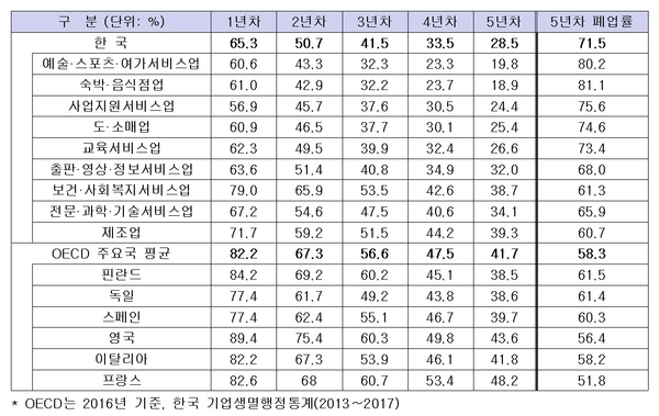 창업기업 생존율 현황 / 자료 : 김규환 의원실
