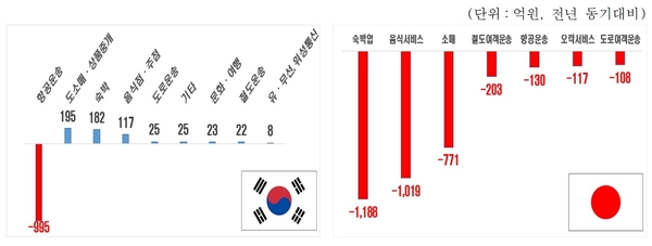 2019년 한·일 여름휴가철 여행지출의 생산유발액 증감 / 자료 : 한국경제연구원