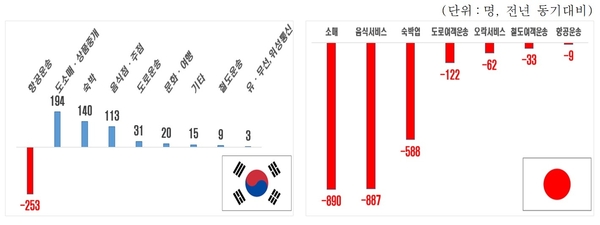 2019년 한·일 여름휴가철 여행지출의 부가가치유발액 증감 / 자료 : 한국경제연구원