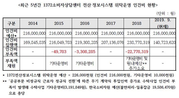 자료 : 김선동 의원실