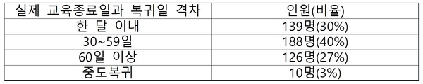 2016~2018년도 파견 교육 대상 실제 교육 기간과 복귀일 간 차이 / 자료 : 홍익표 의원실