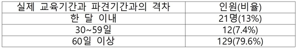 2019년도 고위·과장급 파견 교육 대상 파견 명령 기간과 교육 기간 차이 / 자료 : 홍익표 의원실