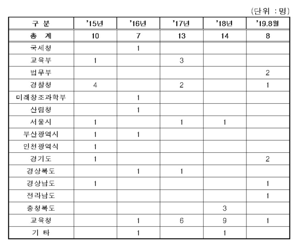 공무원별 마약적발 현황 / 자료 : 홍문표 의원실
