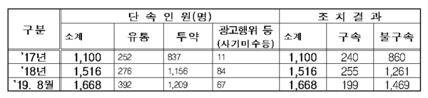 최근 3년간 온라인상 마약류 판매 단속 결과 / 자료 : 홍문표 의원실