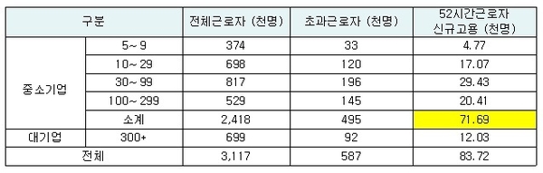 근로시간 단축에 따른 신규 고용 규모(제조업, 기업규모별)