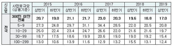 중소기업 제조업 분야 인력 미충원 분야 / 자료 ㅣ 김규환 의원실