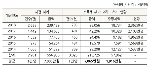 2014~2018년 뇌물 등 볼법 소득 사건 소득세 처리 현황 / 자료 : 김경협 의원실