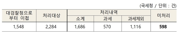 2019년 뇌물 등 볼법 소득 사건 소득세 처리 현황 / 자료 : 김경협 의원실