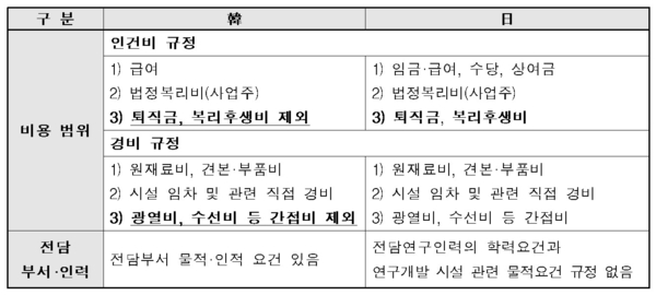 한·일 R&D 비용 인정 범위 및 규정 비교 / 자료 : 한국경제연구원