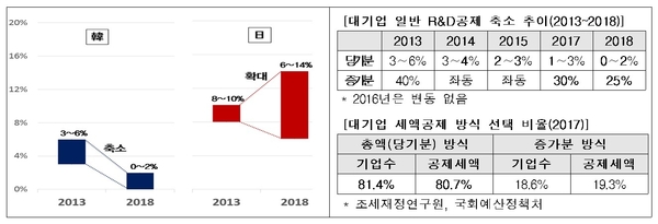 한·일 연도별 대기업 일반 R&D 공제율(좌) 韓 대기업 공제율 추이 및 공제비율 현황(우) / 자료 : 한국경제연구원