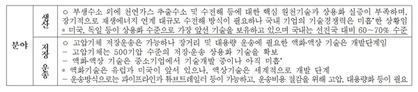 수소생산 및 저장 운송분야 국내 기술개발 동향 / 자료 : 김규환 의원실