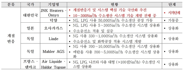 연료이용 수소생산 부문 주요 키플레이어 동향 / 자료 : 김규환 의원실