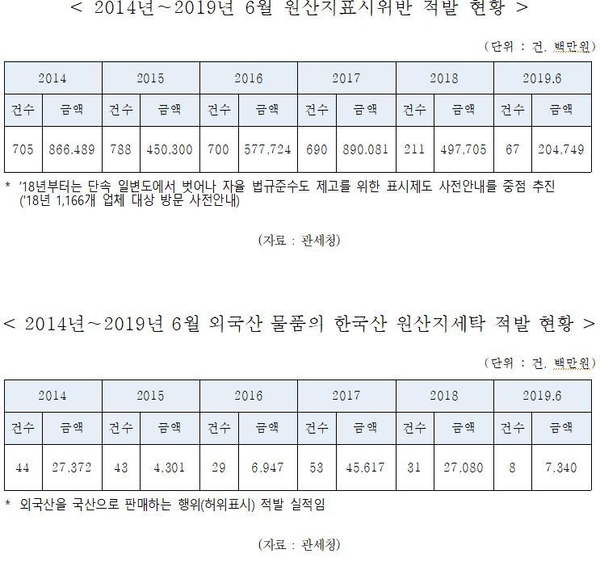 자료 : 김영진 의원실