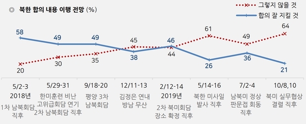 북한 합의 내용 이행 전망 / 자료 : 한국갤럽