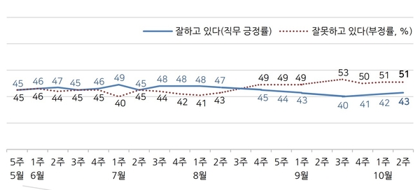 최근 20주 대통령 직무 수행 평가 / 자료 : 한국갤럽