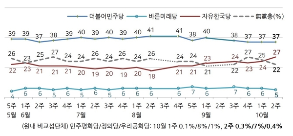 최근 20주 주요 정당 지지도 / 자료 : 한국갤럽