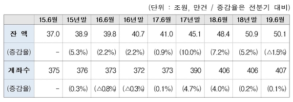 2015년 이후 반기별 은행권 신용 대출 연체율, 연체 전액 및 건수 / 자료 : 김상훈 의원실