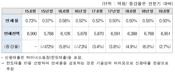 2015년 이후 반기별 마이너스 통장 잔액 및 계좌 수 / 자료 : 김상훈 의원실