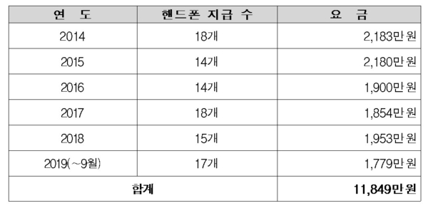 인천국제공항공사 임직원 휴대폰 지급 및 요금 대납 현황 / 자료 : 홍철호 의원실