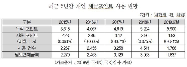 자료 : 김영진 의원실