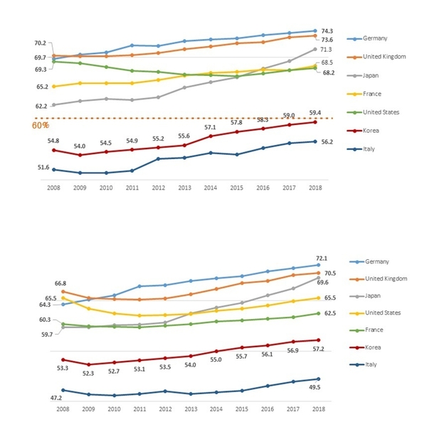 2008~2018년 30-50클럽 7개국 15~64세 여성 경제활동 참가율 변화 비교(위) 2008~2018년 7개국 15~64세 여성 고용률 변화 비교(아래) / 자료 : 한국경제연구원