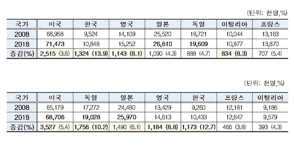 2008~2018년 30-50클럽 15~64세 여성 생산가능인구 현황(위) 2008~2018년 30-50클럽 15~64세 여성 취업자 현황(아래) / 자료 : 한국경제연구원