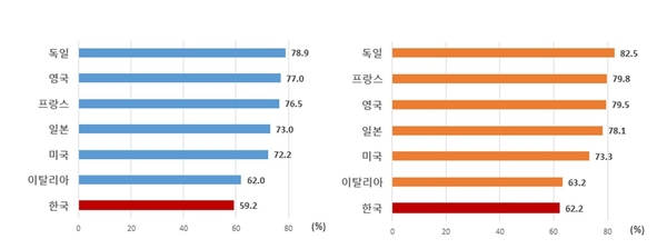 2018년 35~39세 여성 고용률(좌) 2018년 40~44세 여성 고용률(우) / 자료 : 한국경제연구원