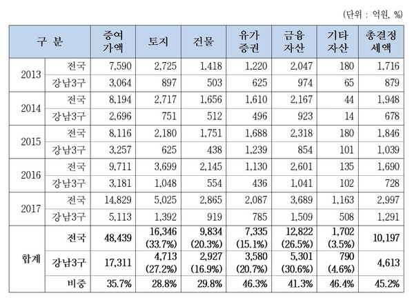 최근 5년간 세대생략 증여 현황 / 자료 : 김두관 의원실